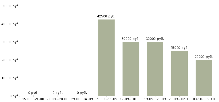 Вакансии менеджер по обслуживанию в Туле - Медиана зарплат менеджер по обслуживанию в Туле за 2 месяца