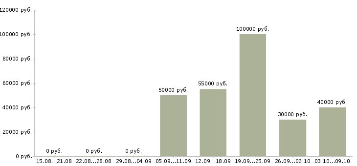Вакансии менеджер по поиску клиентов в Сургуте - Медиана зарплат менеджер по поиску клиентов в Сургуте за 2 месяца