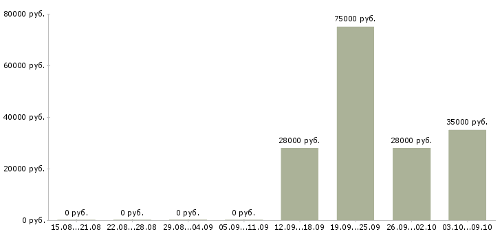 Вакансии менеджер по продажам через интернет Карелия - Медиана зарплат менеджер по продажам через интернет Карелия за 2 месяца