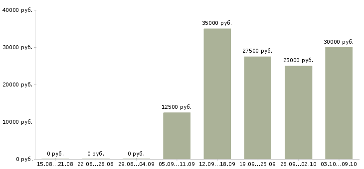 Вакансии менеджер по продаже домов в Кургане - Медиана зарплат менеджер по продаже домов в Кургане за 2 месяца
