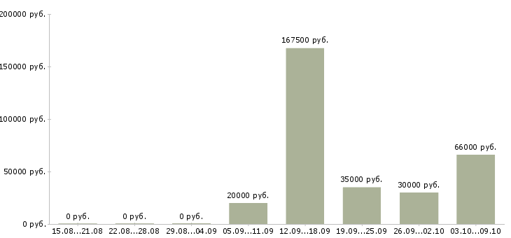 Вакансии менеджер по развитию Улан-удэ - Медиана зарплат менеджер по развитию Улан-удэ за 2 месяца