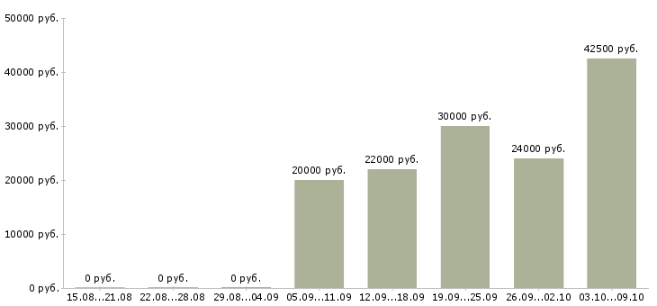Вакансии менеджер по услугам в Астрахани - Медиана зарплат менеджер по услугам в Астрахани за 2 месяца