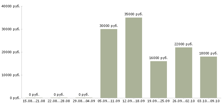 Вакансии менеджер продаж через интернет Нижний новгород - Медиана зарплат менеджер продаж через интернет Нижний новгород за 2 месяца