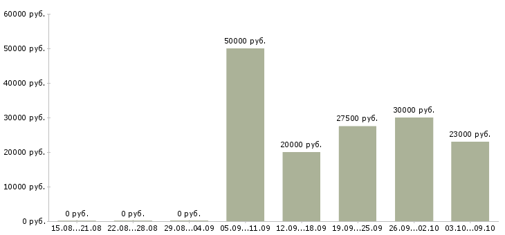 Вакансии менеджер проектов в Ижевске - Медиана зарплат менеджер проектов в Ижевске за 2 месяца