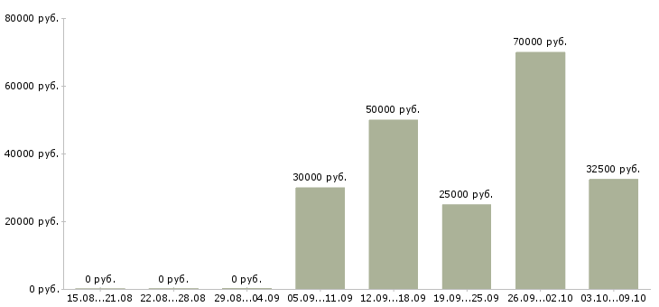 Вакансии менеджер развития сети продаж в Уфе - Медиана зарплат менеджер развития сети продаж в Уфе за 2 месяца