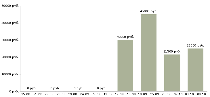 Вакансии менеджер рекламы в Иркутске - Медиана зарплат менеджер рекламы в Иркутске за 2 месяца