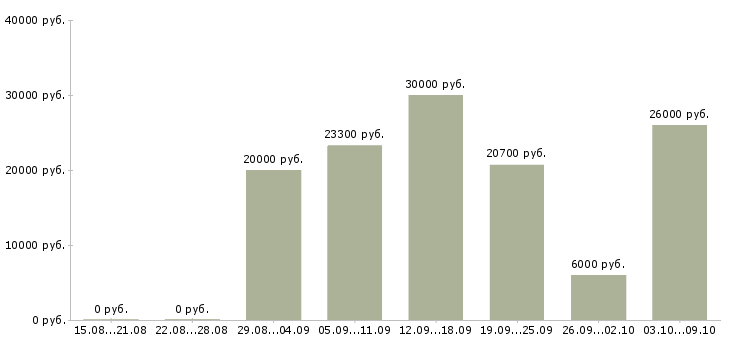 Вакансии менеджер сети Мордовия - Медиана зарплат менеджер сети Мордовия за 2 месяца