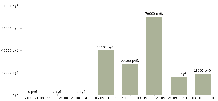 Вакансии менеджеры по подбору персонала в Уфе - Медиана зарплат менеджеры по подбору персонала в Уфе за 2 месяца