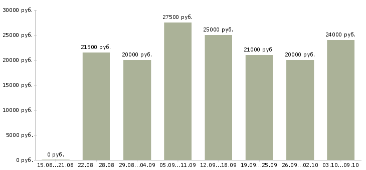 Вакансии на дому подработка в Иваново - Медиана зарплат на дому подработка в Иваново за 2 месяца