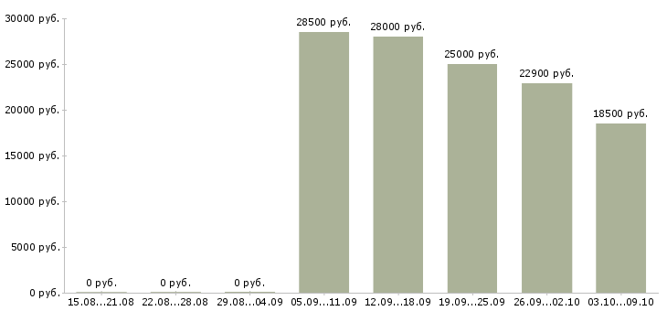 Вакансии на кассе в Смоленске - Медиана зарплат на кассе в Смоленске за 2 месяца