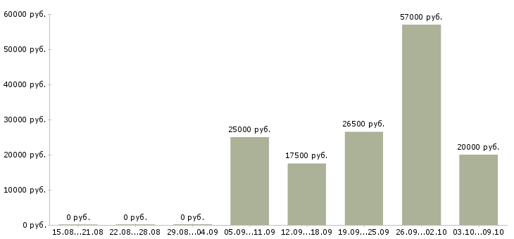 Вакансии набор сотрудников в Костроме - Медиана зарплат набор сотрудников в Костроме за 2 месяца