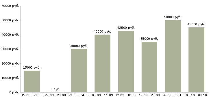 Вакансии ногтевой сервис Санкт-петербург - Медиана зарплат ногтевой сервис Санкт-петербург за 2 месяца
