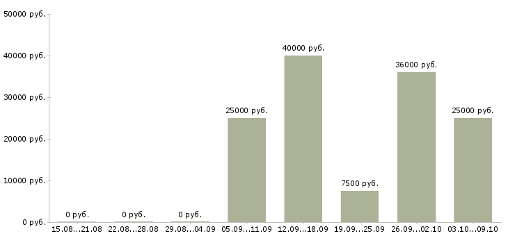 Вакансии оператор на телефоне на дому в Калининграде - Медиана зарплат оператор на телефоне на дому в Калининграде за 2 месяца