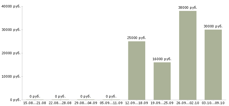 Вакансии оператор удаленно в Кирове - Медиана зарплат оператор удаленно в Кирове за 2 месяца