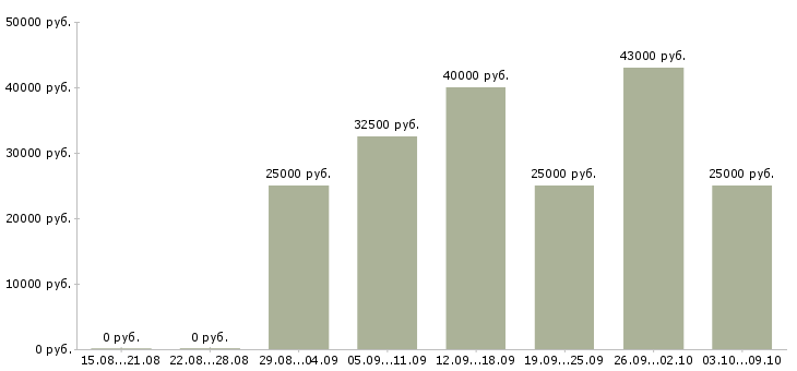Вакансии операторы в Клине - Медиана зарплат операторы в Клине за 2 месяца