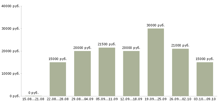 Вакансии пенсионер в Владимире - Медиана зарплат пенсионер в Владимире за 2 месяца