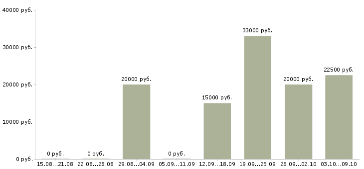 Вакансии подработка в интернете на дому в Воронеже - Медиана зарплат подработка в интернете на дому в Воронеже за 2 месяца