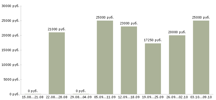 Вакансии подработка и работа Карелия - Медиана зарплат подработка и работа Карелия за 2 месяца