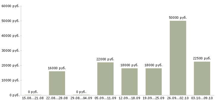 Вакансии подработка и работа в Орле - Медиана зарплат подработка и работа в Орле за 2 месяца