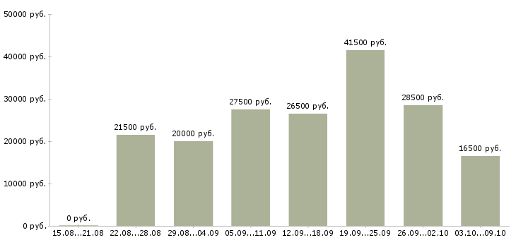Вакансии подработка на дому в Иваново - Медиана зарплат подработка на дому в Иваново за 2 месяца