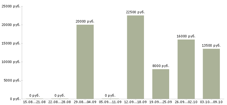 Вакансии подработка на дому в интернете в Воронеже - Медиана зарплат подработка на дому в интернете в Воронеже за 2 месяца