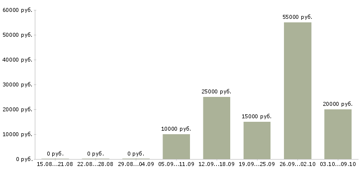 Вакансии подработка по интернету Нижний новгород - Медиана зарплат подработка по интернету Нижний новгород за 2 месяца