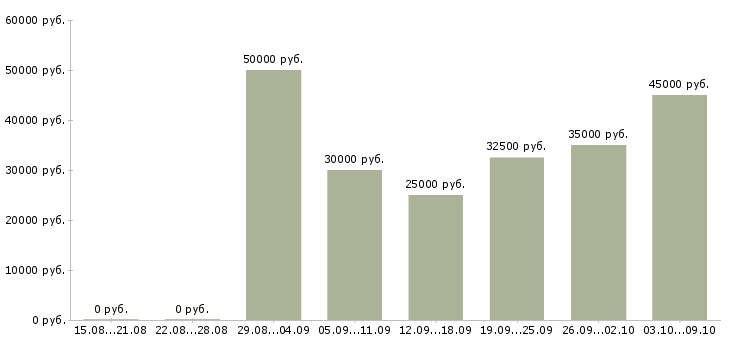 Вакансии пожарные в Краснодаре - Медиана зарплат пожарные в Краснодаре за 2 месяца