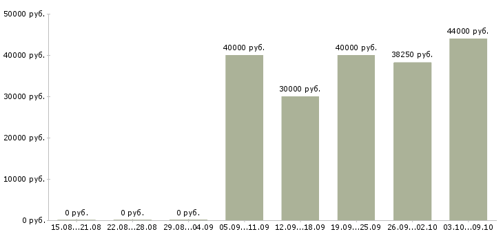 Вакансии приемщик товаров Санкт-петербург - Медиана зарплат приемщик товаров Санкт-петербург за 2 месяца