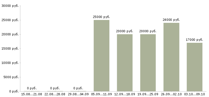 Вакансии продавец в зал в Ижевске - Медиана зарплат продавец в зал в Ижевске за 2 месяца