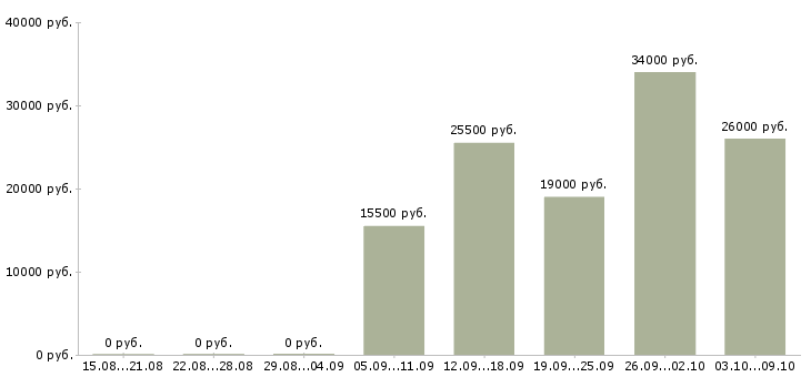 Вакансии продавец в салон в Уфе - Медиана зарплат продавец в салон в Уфе за 2 месяца