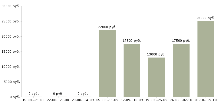 Вакансии продавец выкладки Чувашия - Медиана зарплат продавец выкладки Чувашия за 2 месяца