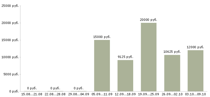 Вакансии продавец касса в Барнауле - Медиана зарплат продавец касса в Барнауле за 2 месяца