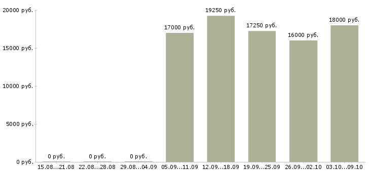 Вакансии продавец на выкладку товаров в Белгороде - Медиана зарплат продавец на выкладку товаров в Белгороде за 2 месяца