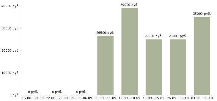 Вакансии продавцам в Хабаровске - Медиана зарплат продавцам в Хабаровске за 2 месяца