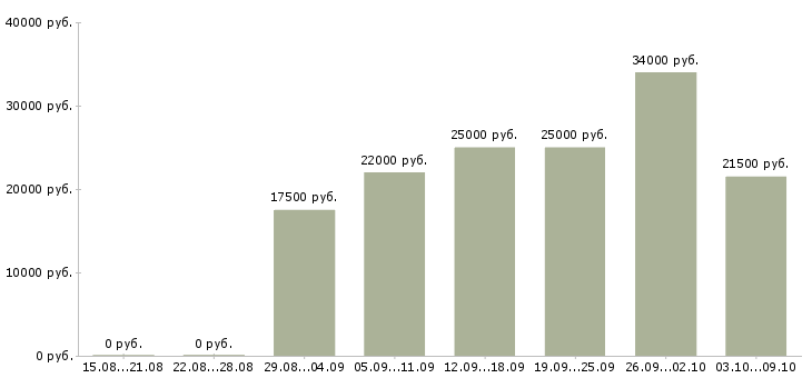 Вакансии работаем на дому в Балаково - Медиана зарплат работаем на дому в Балаково за 2 месяца