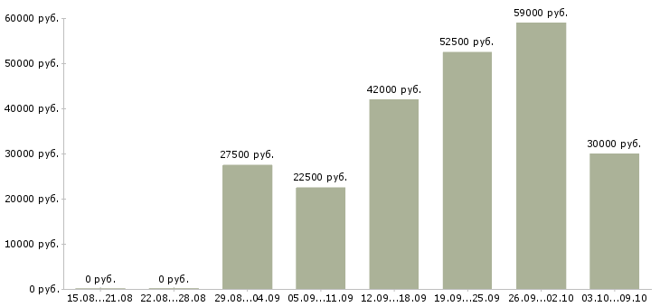 Вакансии работай дома в Чехове - Медиана зарплат работай дома в Чехове за 2 месяца