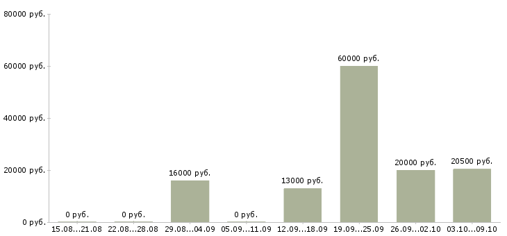 Вакансии рабочие без опыта в Перми - Медиана зарплат рабочие без опыта в Перми за 2 месяца