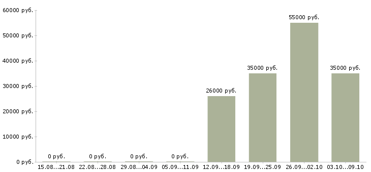 Вакансии рабочий в производство Коми - Медиана зарплат рабочий в производство Коми за 2 месяца