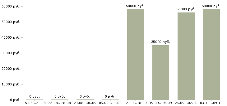 Вакансии разнорабочий вахта Коми - Медиана зарплат разнорабочий вахта Коми за 2 месяца