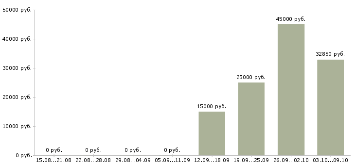 Вакансии региональный менеджер по продажам в Владивостоке - Медиана зарплат региональный менеджер по продажам в Владивостоке за 2 месяца