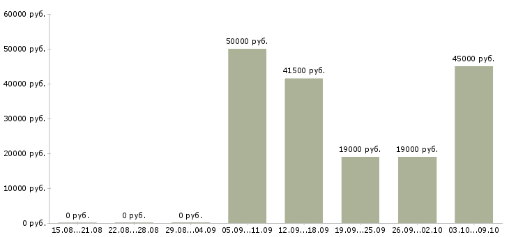 Вакансии руководитель отдела обучения в Ульяновске - Медиана зарплат руководитель отдела обучения в Ульяновске за 2 месяца
