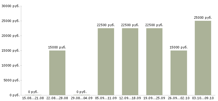 Вакансии с бесплатным обучением в Абакане - Медиана зарплат с бесплатным обучением в Абакане за 2 месяца