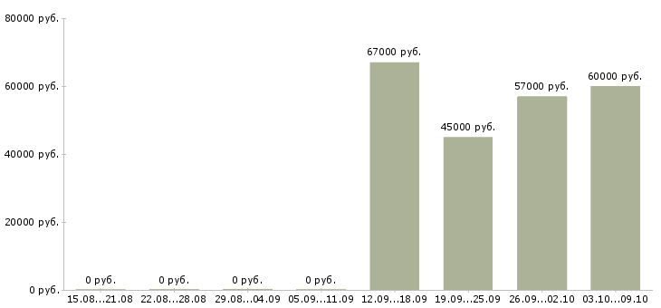Вакансии с проживанием Тыва - Медиана зарплат с проживанием Тыва за 2 месяца