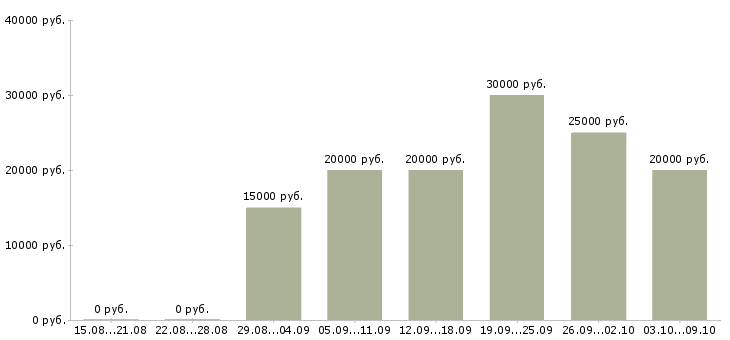 Вакансии с рекламой в Брянске - Медиана зарплат с рекламой в Брянске за 2 месяца
