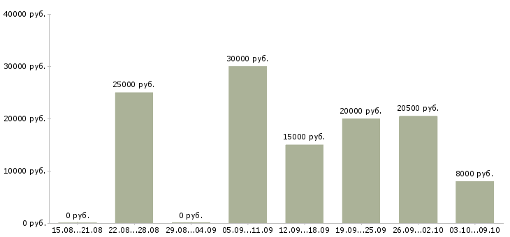 Вакансии с рекламой в Тольятти - Медиана зарплат с рекламой в Тольятти за 2 месяца