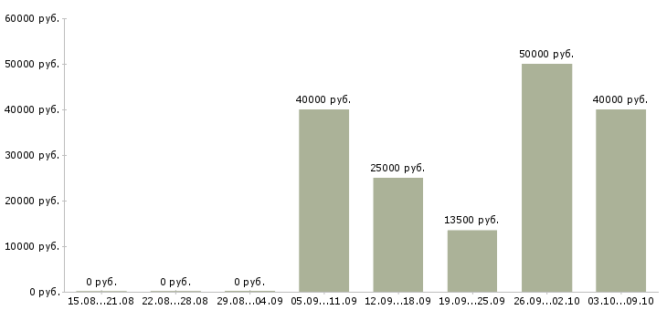 Вакансии сборка в Пензе - Медиана зарплат сборка в Пензе за 2 месяца