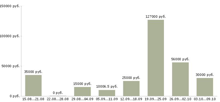 Вакансии сборщик в Казани - Медиана зарплат сборщик в Казани за 2 месяца
