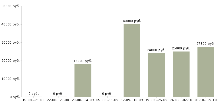 Вакансии сборщик в Челябинске - Медиана зарплат сборщик в Челябинске за 2 месяца