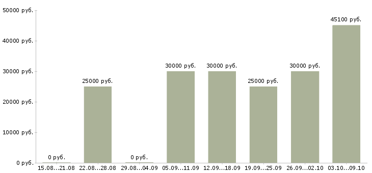 Вакансии секретарь ресепшн в Москве - Медиана зарплат секретарь ресепшн в Москве за 2 месяца