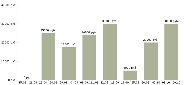 Вакансии сотрудник интернет магазина в Белгороде - Медиана зарплат сотрудник интернет магазина в Белгороде за 2 месяца